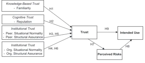 Figure 1. Research model.