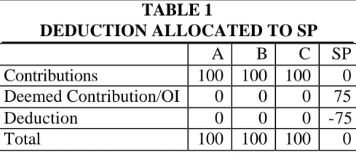 TABLE 1  DEDUCTION ALLOCATED TO SP  A  B  C  SP  Contributions  100  100  100  0  Deemed Contribution/OI  0  0  0  75  Deduction  0  0  0  -75  Total  100  100  100  0 