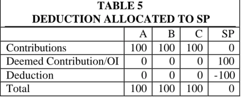 TABLE 5  DEDUCTION ALLOCATED TO SP  A  B  C  SP  Contributions  100  100  100  0  Deemed Contribution/OI  0  0  0  100  Deduction  0  0  0  -100  Total  100  100  100  0 
