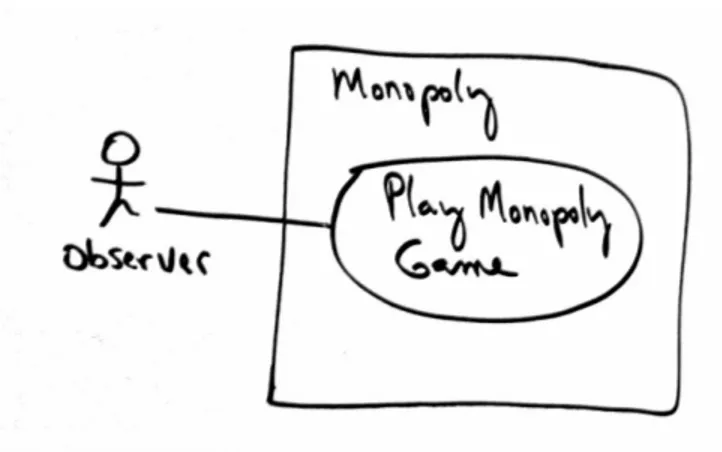 Figure 6.6 Use case diagram (“context diagram”) for Monopoly system.