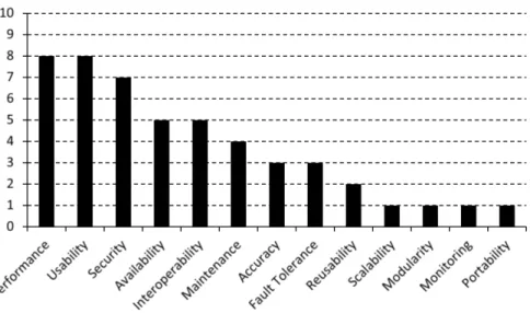 Figure 1: Importance of NFR types