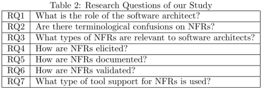 Table 2: Research Questions of our Study RQ1 What is the role of the software architect?