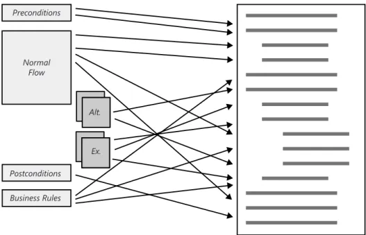 Figure 11-1 Use case organization (left) differs from SRS organization (right).