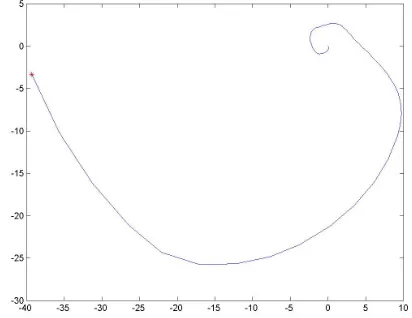 Figure 3. Convergence of performance algorithm
