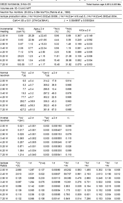 Table E.1 Ar-Ar isotopic data for sample 08020 from plagioclase-phyric andesite (L7)