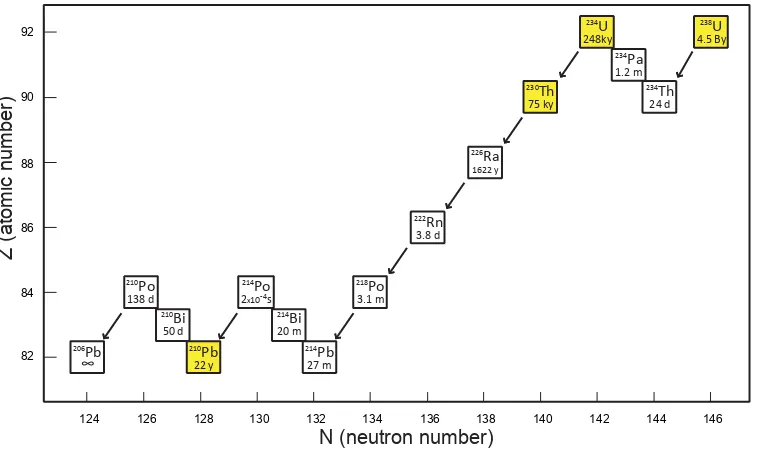 Figure 3.14 Species in the Th- and U-series decay chains and their half lives (from Dickin, 1995)