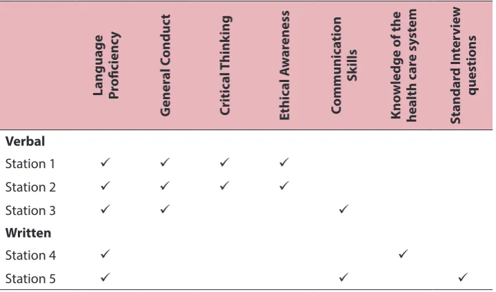Table 1: Example blueprint for MMI in the School of Medical Sciences, USM