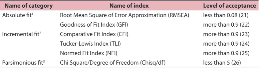 Table 2: Item classification guide by difficulty and discrimination