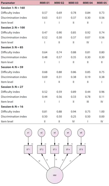 Table 4: Difficulty and discrimination indices and item level of MMI stations by interview sessions