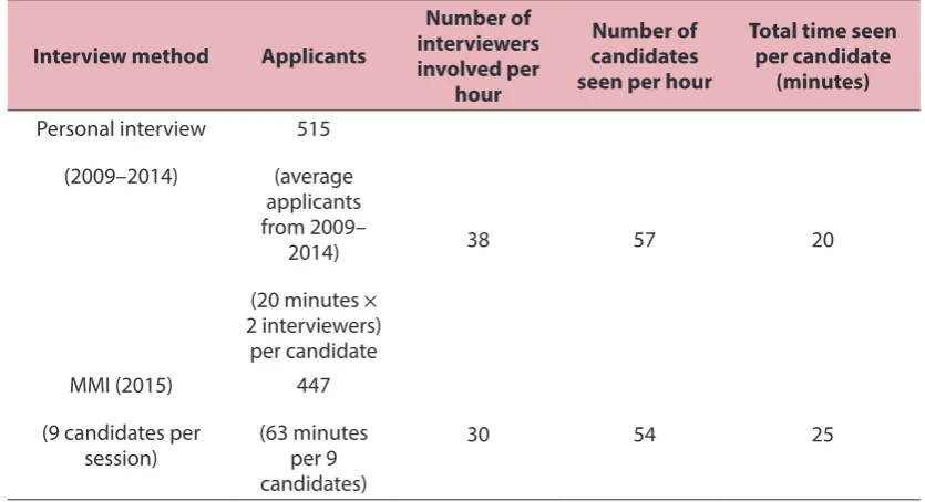 Table 6: Analysis of the feasibility of MMI compared to previous interview exercises.