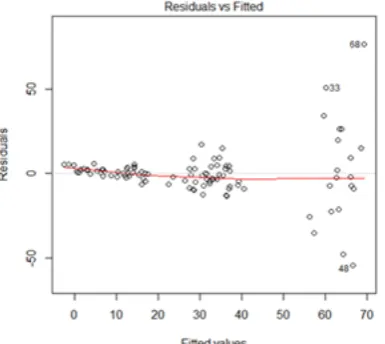 Figure 5: plot of residuals vs ﬁtted value forgrunfeld data