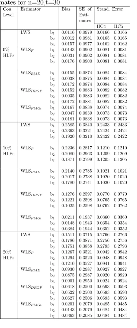 Table 3: Simulation result of panel data esti-
