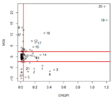 Figure 4: plot of MGTi vs DRGPi for grunfelddata