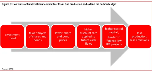Figure 3: How substantial divestment could affect fossil fuel production and extend the carbon budget  