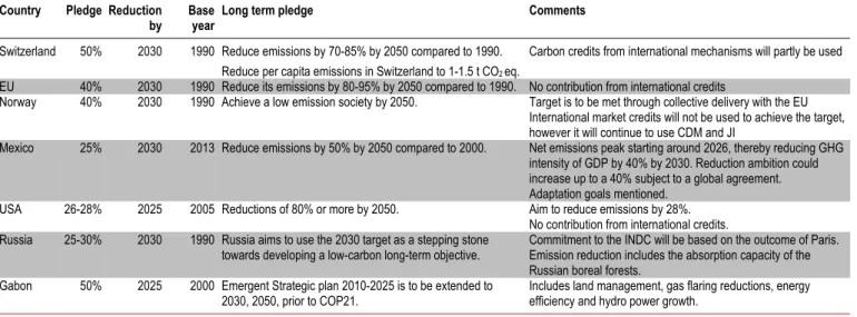 Table 1: INDC summary  Country Pledge  Reduction 