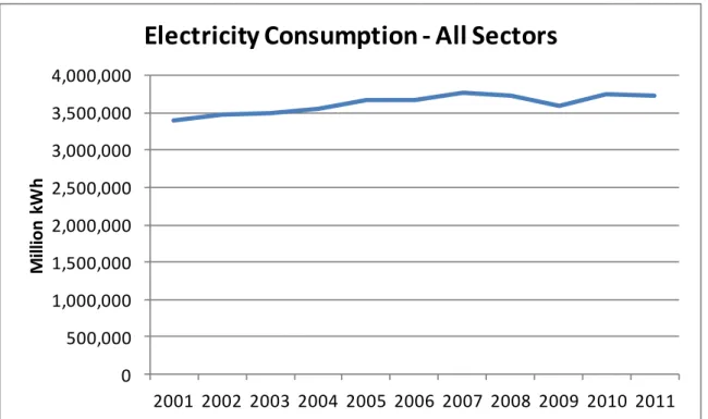Figure 7 Electricity consumption – all sectors 
