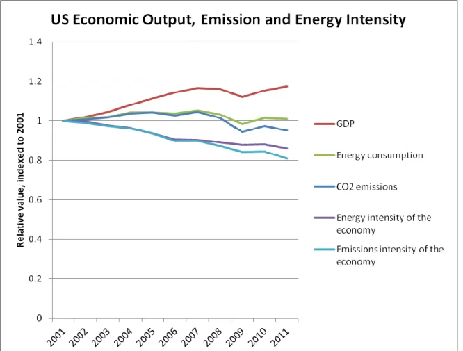Figure 9 US Energy and emissions intensity trends 