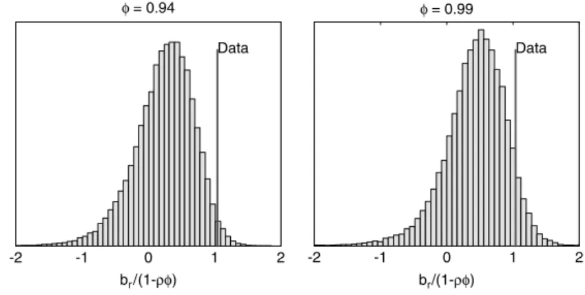 Figure 3 addresses these questions by plotting the joint distribution of estimates {b r , φ } across simulations