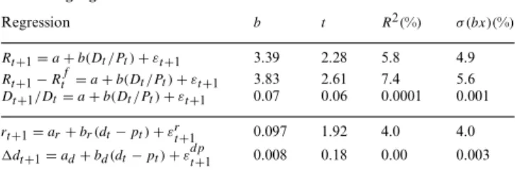 Table 1 Forecasting regressions Regression b t R 2 (%) σ (bx)(%) R t +1 = a + b(D t /P t ) + ε t +1 3.39 2.28 5.8 4.9 R t +1 − R t f = a + b(D t /P t ) + ε t +1 3.83 2.61 7.4 5.6 D t +1 /D t = a + b(D t /P t ) + ε t +1 0.07 0.06 0.0001 0.001 r t +1 = a r +