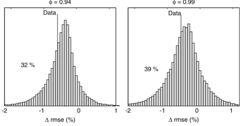 Figure 6 shows the distribution of this statistic across simulations. In the data, marked by the vertical ‘‘Data’’ line, the statistic is negative; the sample mean is a better out-of-sample forecaster than the dividend yield, as Goyal and Welch (2005) find