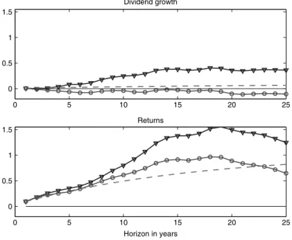 Figure 7 presents direct estimates of long-horizon regression coefficients in Equation (21) as a function of k