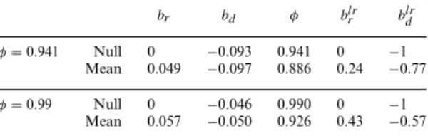 Table 7 presents the means of the estimated coefficients under the null hypothesis. As we expect for a near-unit-root process, the  dividend-yield autocorrelation estimate φ is biased downward