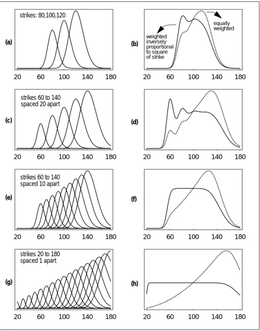FIGURE 1. The variance exposure, V, of portfolios of call options of different strikes as a function of stock price S