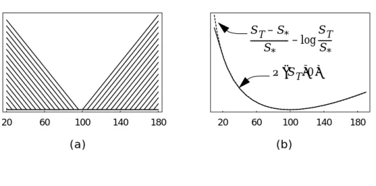 Figure 2 graphically illustrates the equivalence between (1) the summed, weighted payoffs of puts and calls and (2) a long position in a forward contract and a short position in a log contract.