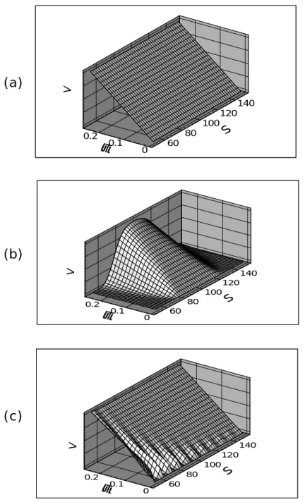 FIGURE 3. The variance vega, V , of a portfolio of puts and calls, weighted inversely proportional to the square of the strike level, and chosen to replicate a three-month variance swap