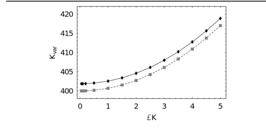 FIGURE 5. Convergence of K var, the cost of capturing variance with a discrete set of strikes, towards the fair value of variance as a function of