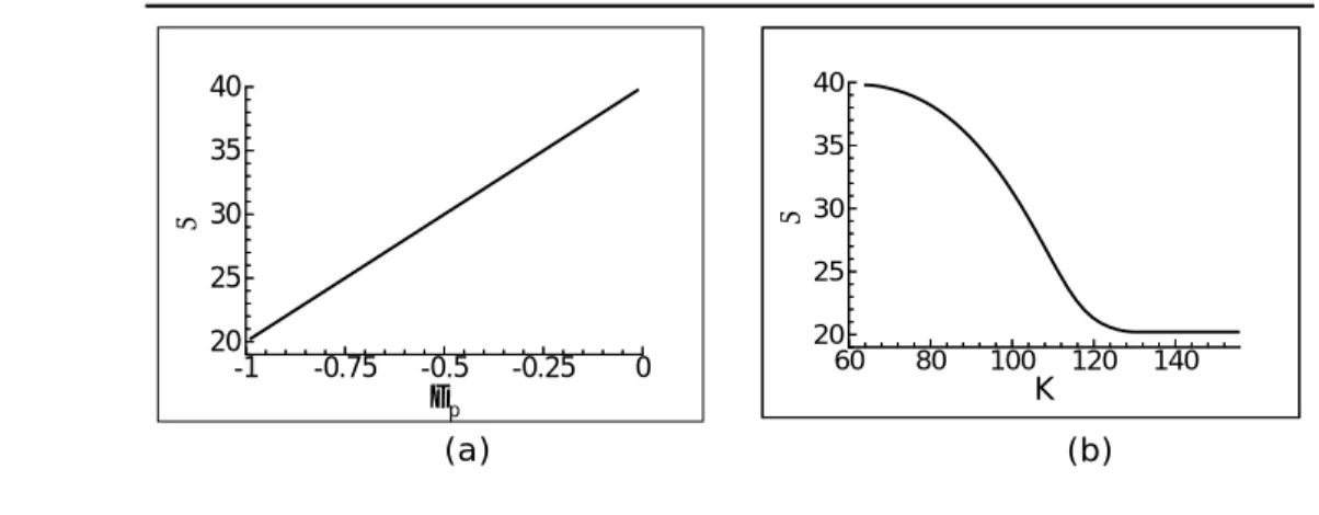 FIGURE 7. (a) A volatility skew that varies linearly in delta. (b) The corresponding skew plotted as a function of strike