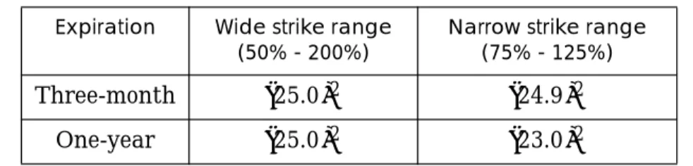 TABLE 4.  The effect of strike range on estimated fair variance.