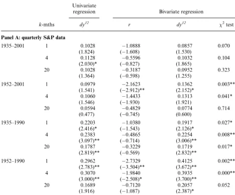 Table 2 summarizes the excess return predictability results for horizons of one month (quarter), one year, and five years