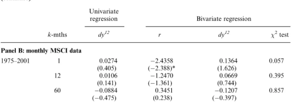 Table 2 also reports bivariate regression results with the short rate as an additional regressor