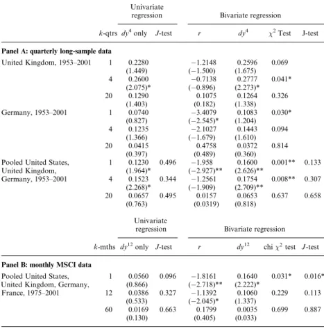 Figure 4 displays the coefficient patterns for the annualized short rate and its associated t-statistics in the bivariate regression for the 1975–2001 sample