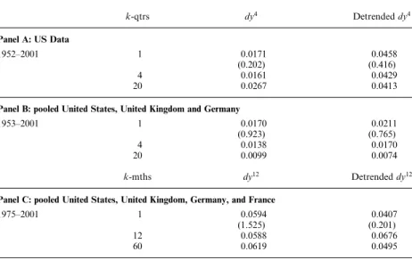 Table 5 reports that the long sample for the United States shows a positive effect of the dividend yield on future interest rates