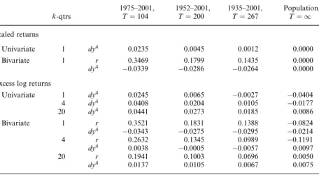 Table 9 reports the small sample bias in several regressions based on data generated from the Null 2 model (constant expected excess returns).