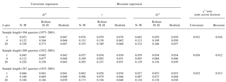 Table 10 Empirical size