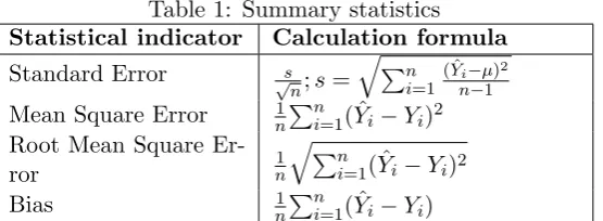 Table 2: 95% standard normal and t-distribution CIs