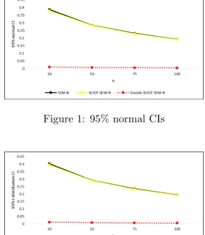 Figure 1: 95% normal CIs