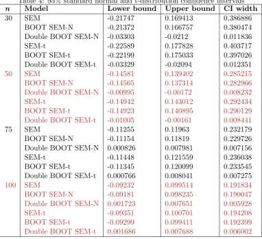 Table 4: 95% standard normal and t-distribution conﬁdence intervals