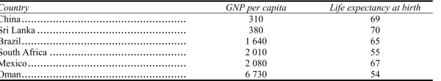 TABLE 1. ECONOMIC PROSPERITY AND LIFE EXPECTANCY, 1985