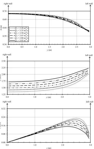 Fig ur e4 .3 : Flo wf o rv a r ia ble s a c r o s s t hema in c ha nne l a t t hebr e a c h ups t r e a m s e c t io n Sra nd  bb = 0 .7 3 , 1 .6m, r e s pe c t iv e ly