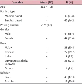 Table 1: Respondent profile (n = 91)