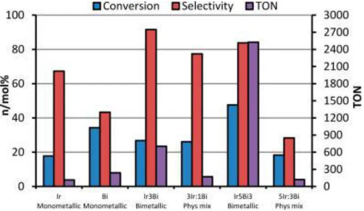 Figure 2.5.Comparisons of catalytic behavior of the monometallic and bimetallic Ir and Bi catalysts on MCM-41 