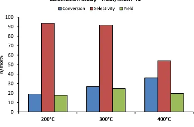 Figure 2.8 The effect of different calcination temperatures on the activity and selectivity of the Ir3Bi/MCM-41 catalyst 