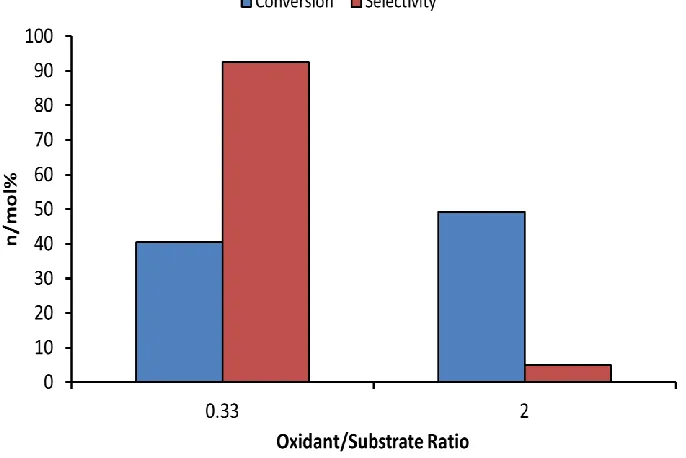 Figure 2.10 The effect of substrate:oxidant mole ratio on the activity  and selectivity of the Ir5Bi3 catalyst for the oxidation of 3-picoline
