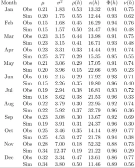 Table 3: Statistical properties at 1-hour aggregation period for Station 1737001.
