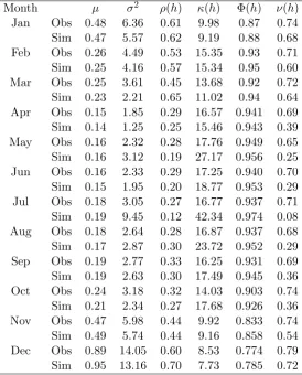 Table 4: Statistical properties at 1-hour aggregation period for Station 2636170.