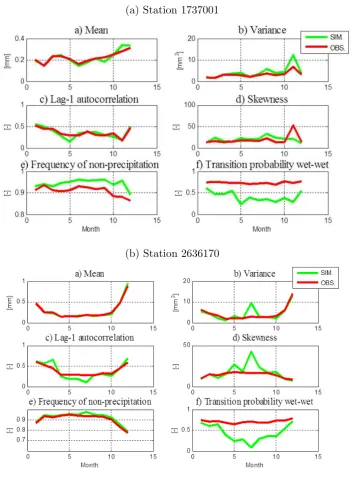 Figure 2: Comparison between observed (red) and simulated (green) mean monthly statistics ofhourly rainfall for (a) Station 1737001 and (b) Station 2636170.